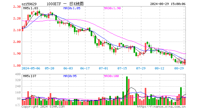 1000ETF（159629）涨1.59%，成交额1.89亿元