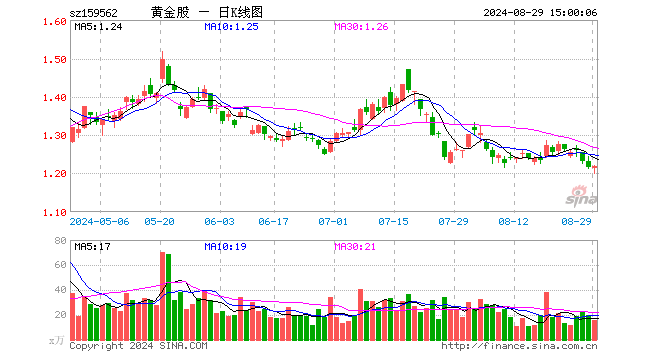 黄金股ETF（159562）涨0.25%，成交额1875.56万元