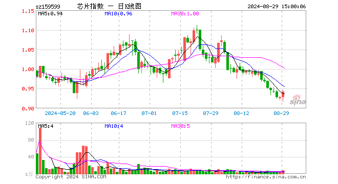 芯片ETF基金（159599）涨1.51%，成交额785.92万元