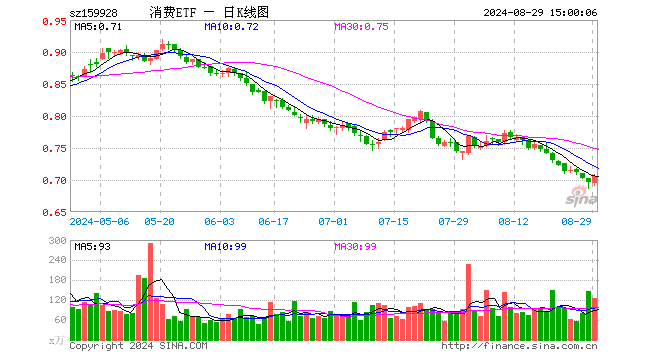 消费ETF（159928）涨1.29%，成交额8881.79万元