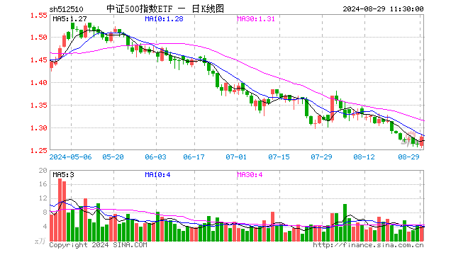 中证500指数ETF（512510）涨1.35%，半日成交额531.13万元