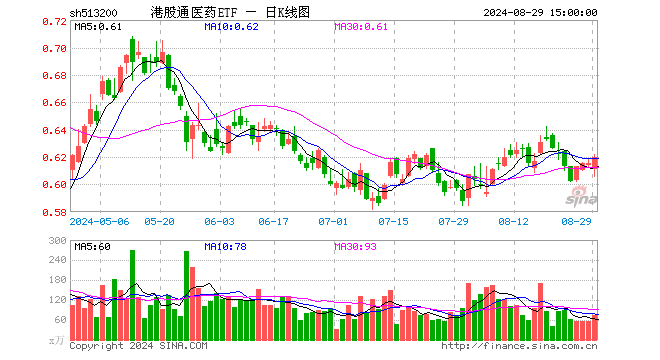 港股通医药ETF（513200）涨0.81%，成交额4500.42万元