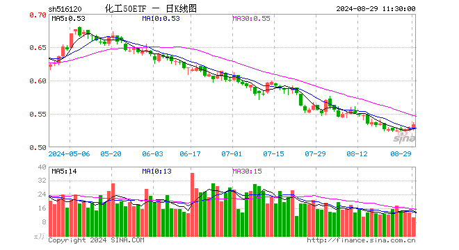 化工50ETF（516120）涨0.95%，半日成交额561.24万元