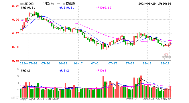 创新药ETF（159992）涨1.48%，成交额1.89亿元