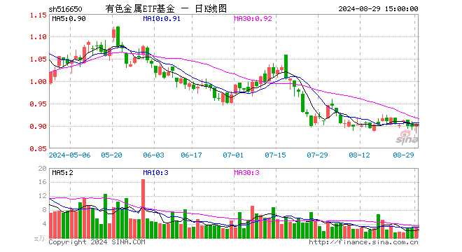 有色金属ETF基金（516650）涨0.78%，成交额270.03万元