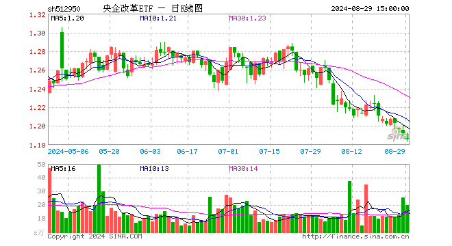 央企改革ETF（512950）跌0.42%，成交额2380.43万元