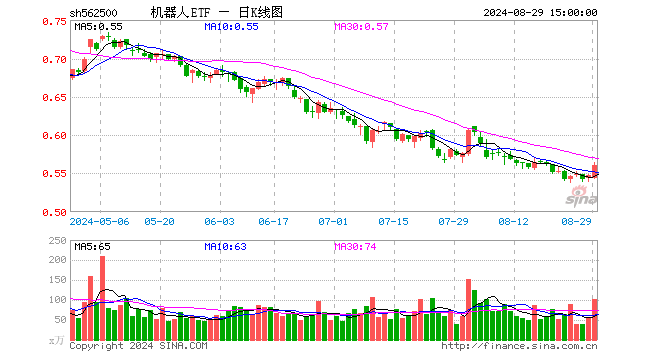 机器人ETF（562500）涨2.38%，成交额5704.52万元