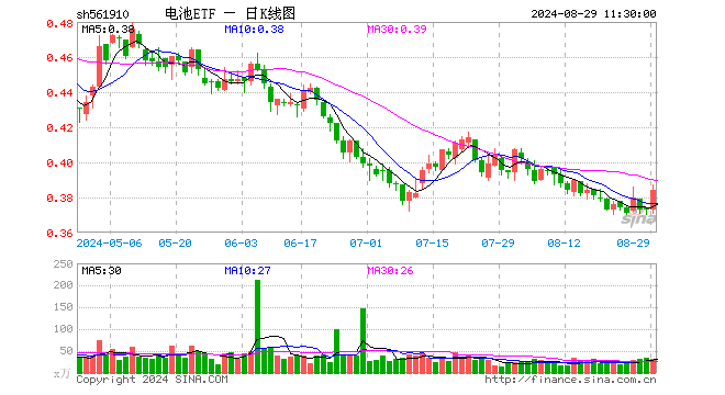 电池ETF（561910）涨2.95%，半日成交额1209.44万元