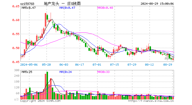 房地产ETF（159768）涨0.44%，成交额1048.76万元