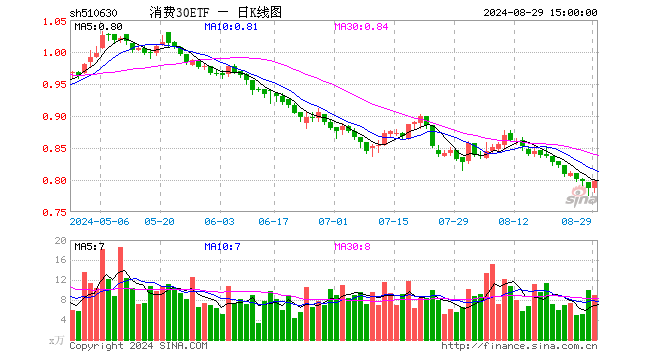 消费30ETF（510630）涨1.40%，成交额709.86万元