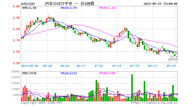 沪深300ETF平安（510390）跌0.17%，成交额99.05万元