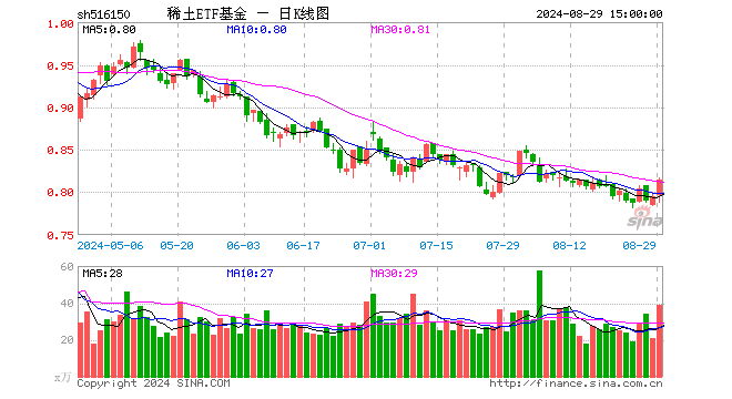 稀土ETF基金（516150）涨2.39%，成交额3144.56万元