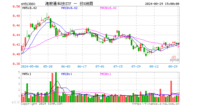 港股通科技ETF（513860）涨0.48%，成交额4617.05万元