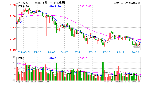 中证2000ETF指数（159535）涨1.68%，成交额34.29万元