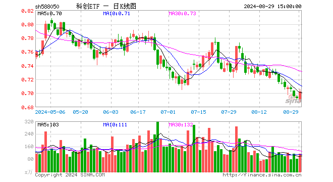 科创ETF（588050）涨1.30%，成交额8020.77万元