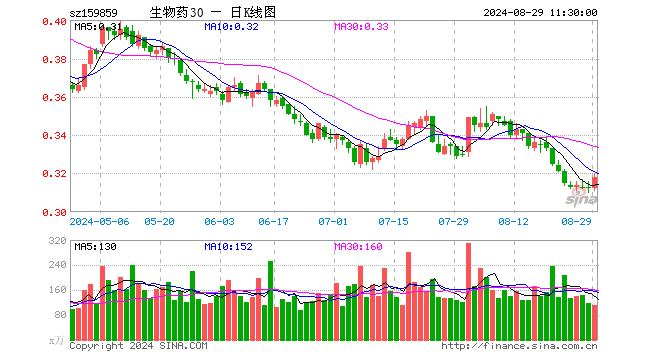 生物医药ETF（159859）涨1.60%，半日成交额3573.22万元