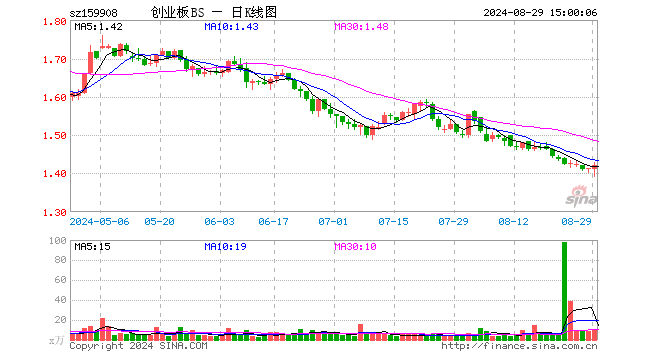 创业板ETF博时（159908）涨0.71%，成交额1459.48万元