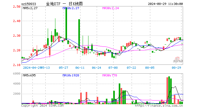 国投金融地产ETF（159933）跌1.15%，半日成交额9.42万元