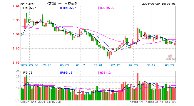 证券ETF东财（159692）涨0.23%，成交额902.91万元