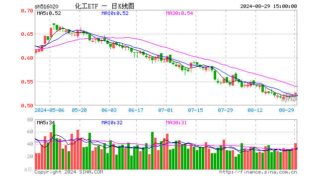 化工ETF（516020）涨0.77%，成交额2173.56万元