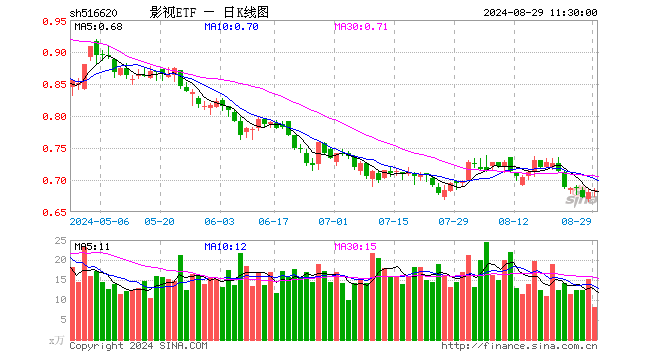 影视ETF（516620）涨0.29%，半日成交额556.52万元