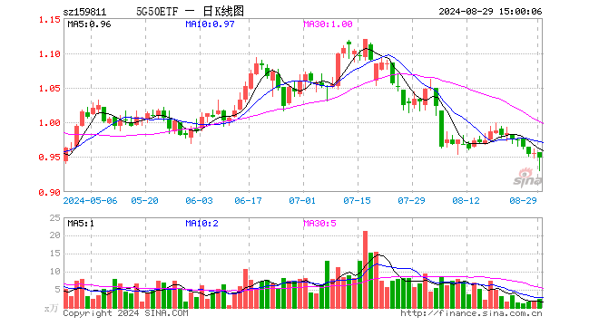 5G50ETF（159811）跌0.63%，成交额215.83万元