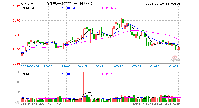 消费电子50ETF（562950）涨1.00%，成交额361.41万元