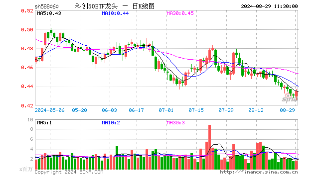 科创50ETF龙头（588060）涨1.16%，半日成交额7201.30万元