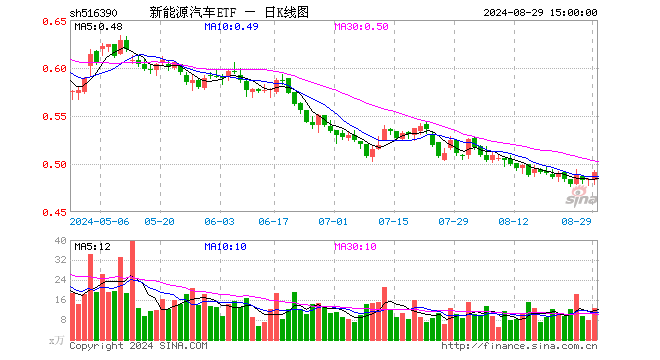 新能源汽车ETF（516390）涨1.45%，成交额616.18万元