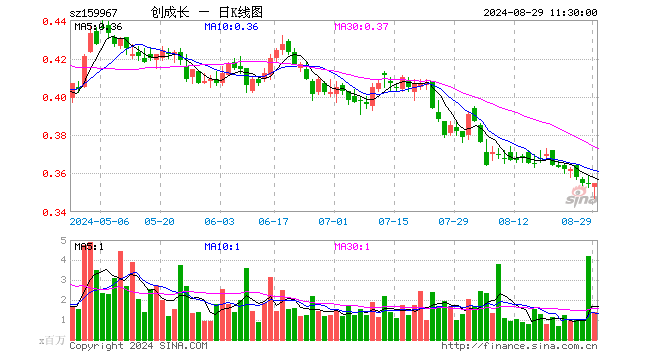 创业板成长ETF（159967）涨0.00%，半日成交额4880.81万元