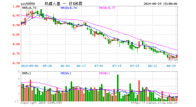 机器人ETF基金（159559）涨1.51%，成交额81.14万元