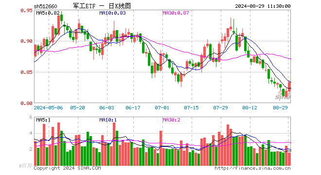 军工ETF（512660）涨1.71%，半日成交额1.27亿元