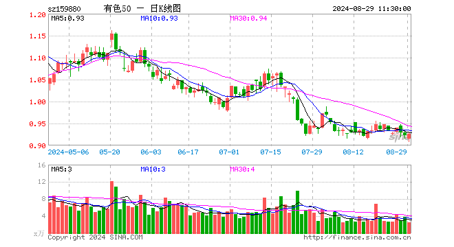 有色ETF基金（159880）涨0.22%，半日成交额234.75万元