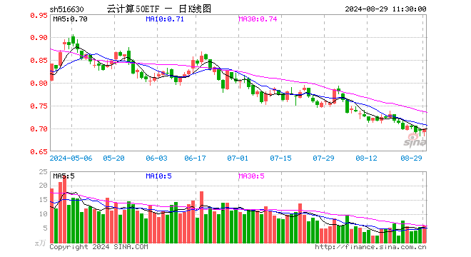 云计算50ETF（516630）涨0.72%，半日成交额404.61万元