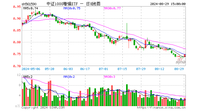 中证1000增强ETF（561590）涨1.49%，成交额225.22万元