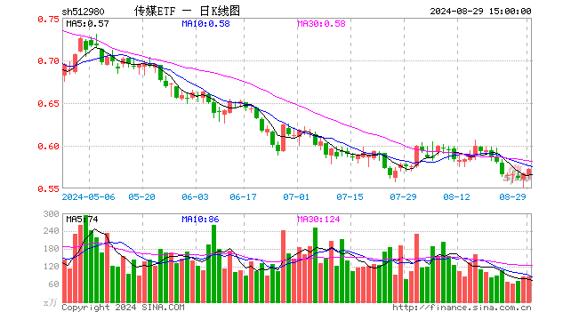 传媒ETF（512980）涨0.88%，成交额4883.57万元