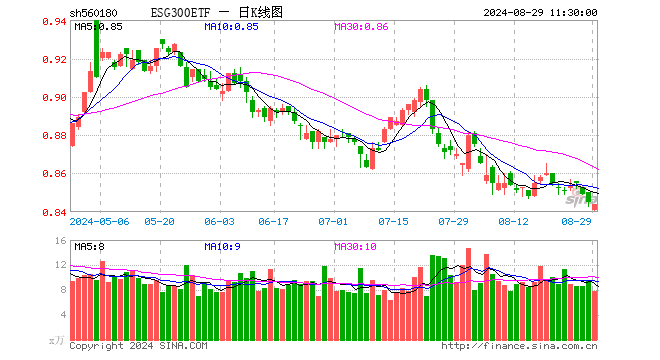 ESG300ETF（560180）跌0.12%，半日成交额658.59万元