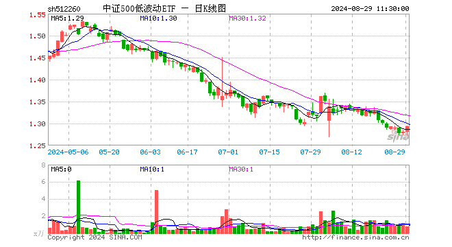 中证500低波动ETF（512260）涨0.94%，半日成交额103.49万元