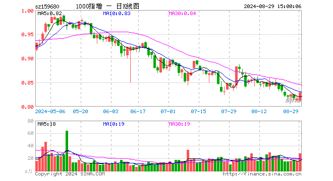 1000ETF增强（159680）涨1.59%，成交额2305.90万元