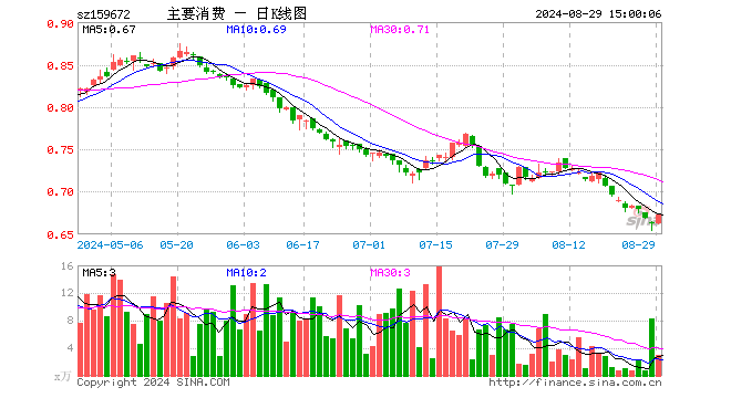 主要消费ETF（159672）涨1.51%，成交额203.73万元