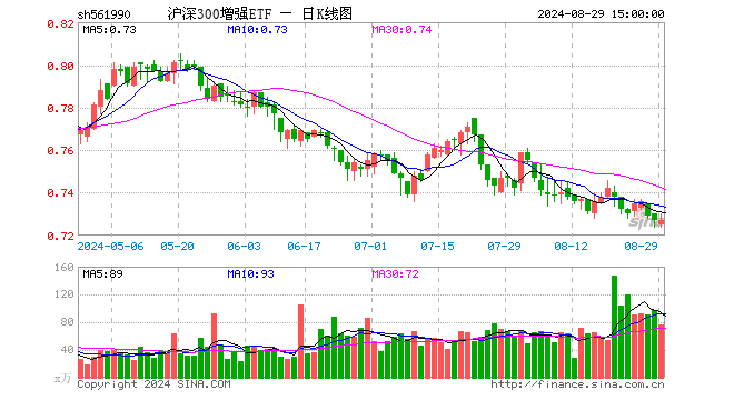 沪深300增强ETF（561990）涨0.00%，成交额5565.94万元