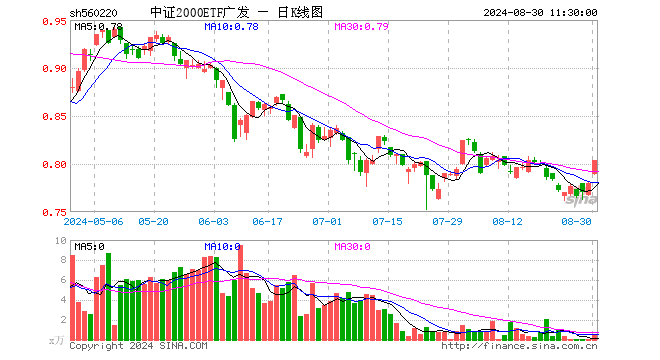 中证2000ETF广发（560220）涨3.08%，半日成交额43.69万元