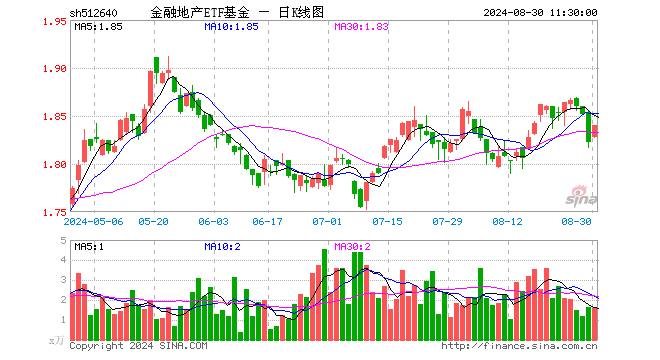 金融地产ETF基金（512640）涨0.99%，半日成交额294.61万元