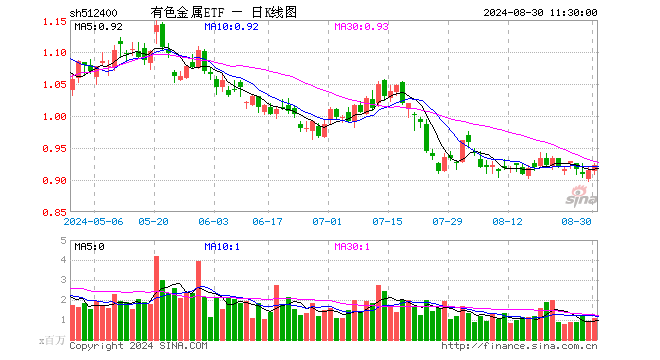 有色金属ETF（512400）涨0.87%，半日成交额9737.33万元