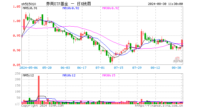 券商ETF基金（515010）涨2.75%，半日成交额1418.86万元