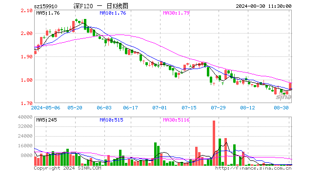 基本面120ETF（159910）涨2.00%，半日成交额4.78万元