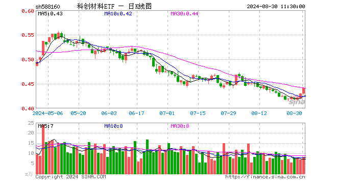 科创材料ETF（588160）涨2.56%，半日成交额352.96万元