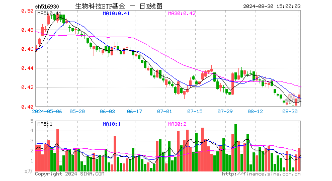 生物科技ETF基金（516930）涨0.98%，成交额94.25万元