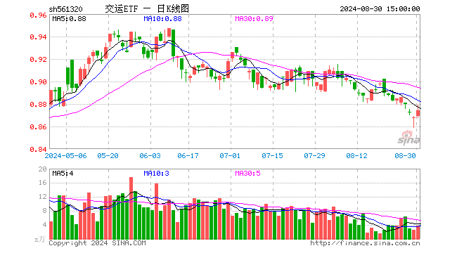 交运ETF（561320）涨0.69%，成交额334.81万元