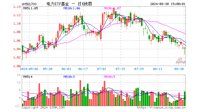 电力ETF基金（561700）跌0.19%，成交额763.26万元